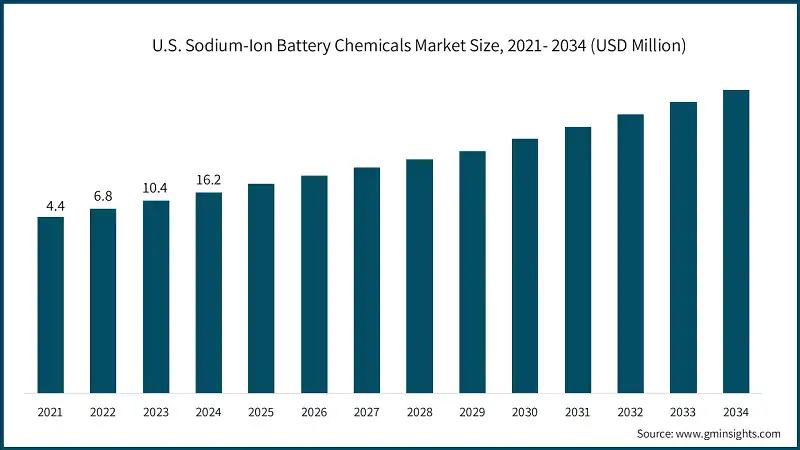 Tamaño del mercado de productos químicos para baterías de iones de sodio en EE. UU., 2021-2034 (USD millones)