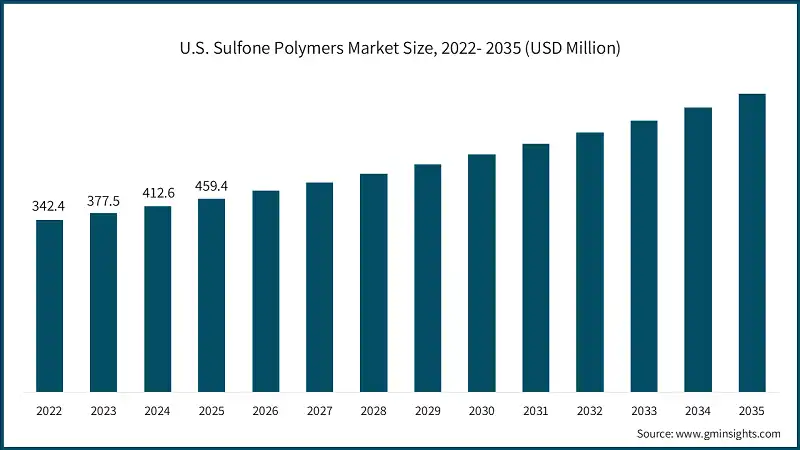 U.S. Sulfone Polymers Market Size, 2022- 2035 (USD Million)