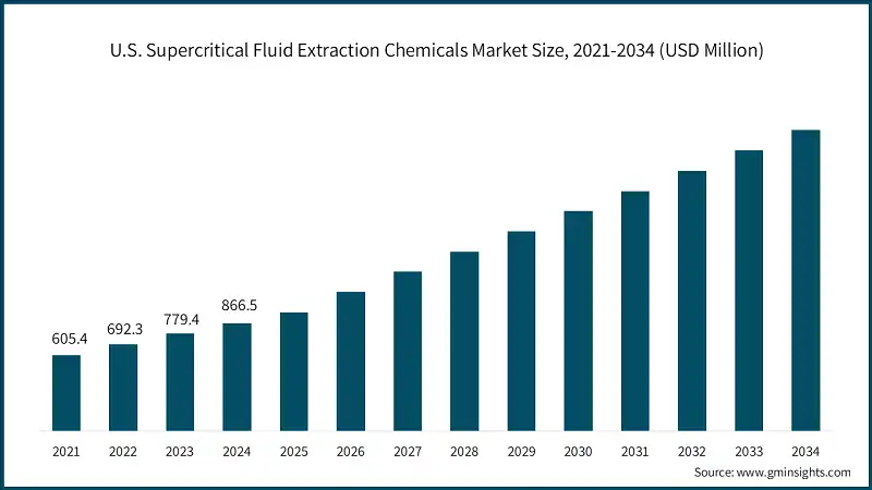 Dimensione del mercato dei prodotti chimici per l'estrazione con fluidi supercritici negli Stati Uniti, 2021-2034 (USD Milioni)