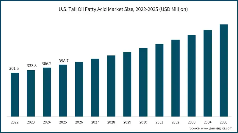 U.S. Tall Oil Fatty Acid Market Size, 2022-2035 (USD Million)