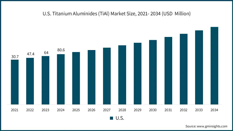 U.S. Titanium Aluminides (TiAl) Market Size, 2021- 2034 (USD  Million)