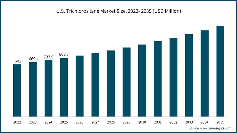 U.S. Trichlorosilane Market Size, 2022- 2035 (USD Million)