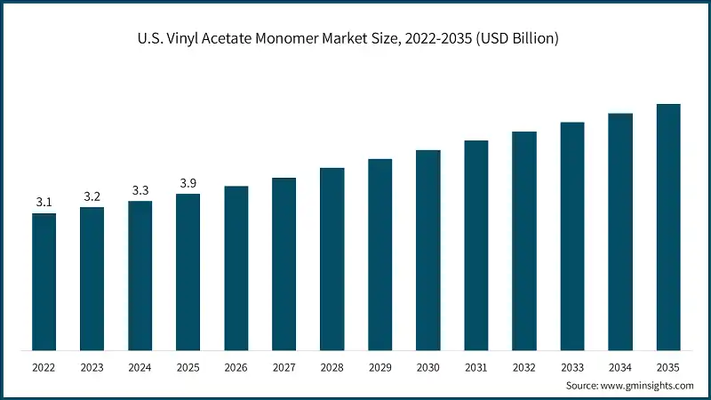 U.S. Vinyl Acetate Monomer Market Size, 2022-2035 (USD Billion)