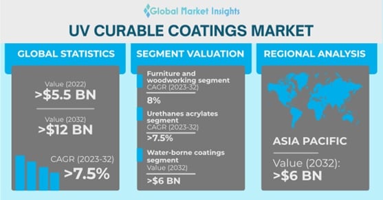 UV Curable Coatings Market