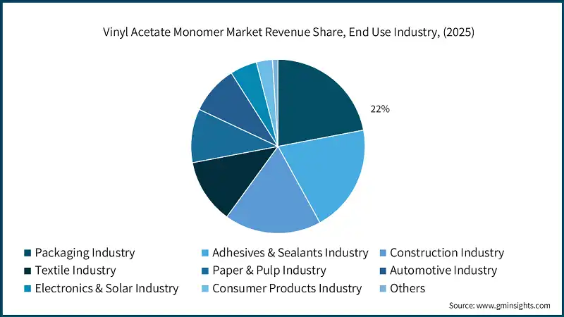 Vinyl Acetate Monomer Market Revenue Share, End Use Industry, (2025)