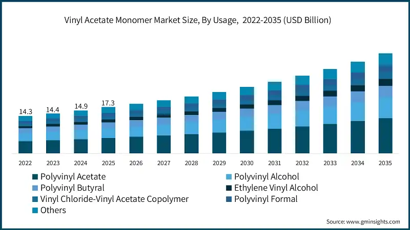 Vinyl Acetate Monomer Market Size, By Usage,  2022-2035 (USD Billion)
