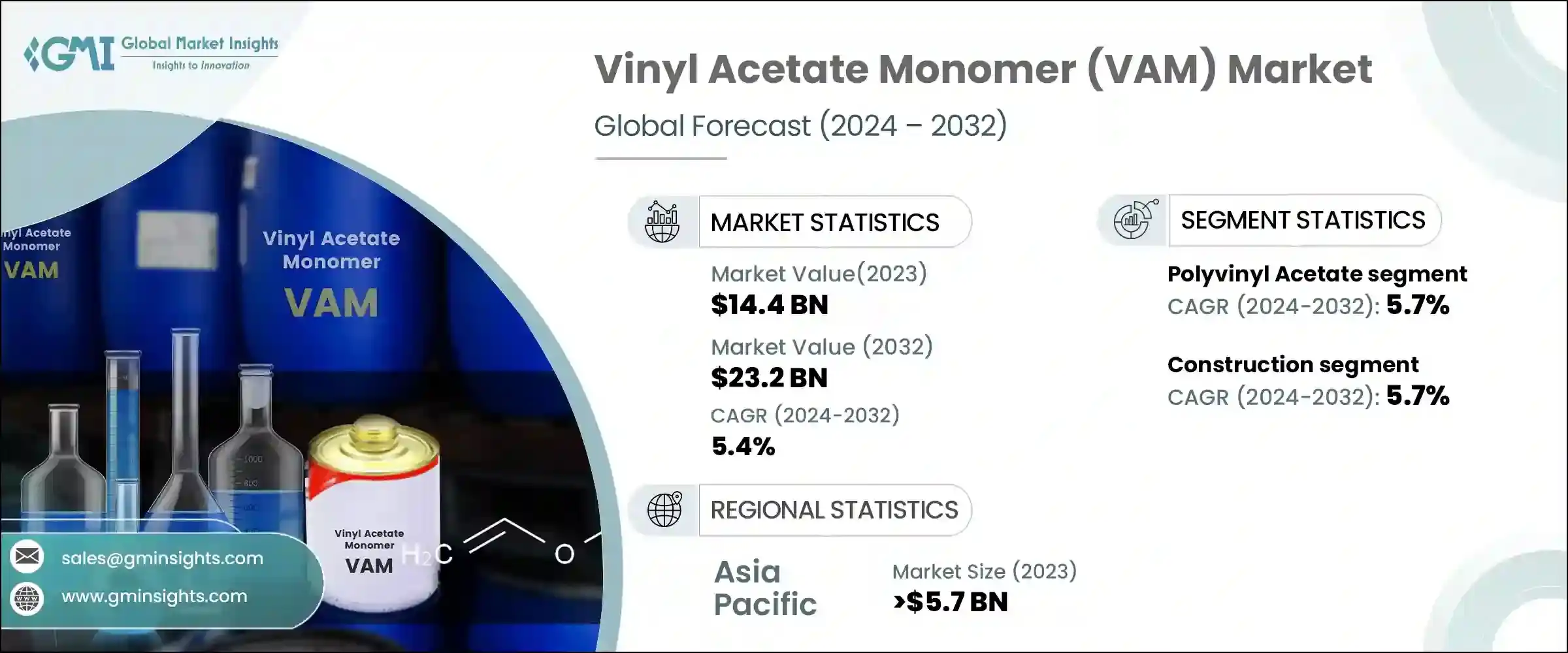 Vinyl Acetate Monomer Market
