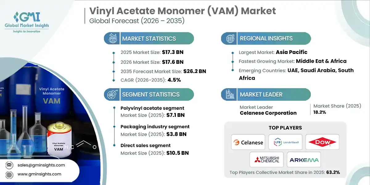 Vinyl Acetate Monomer Market