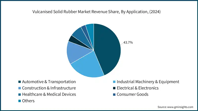 Vulcanised Solid Rubber Market Revenue Share, By Application, (2024)