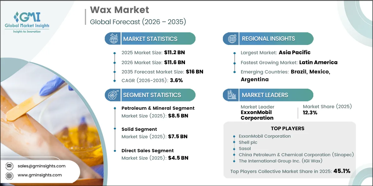 Wax Market