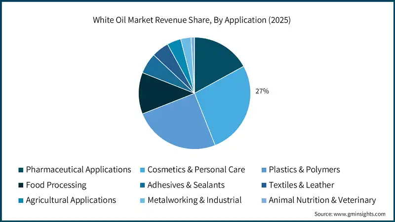 White Oil Market Revenue Share, By Application (2025)