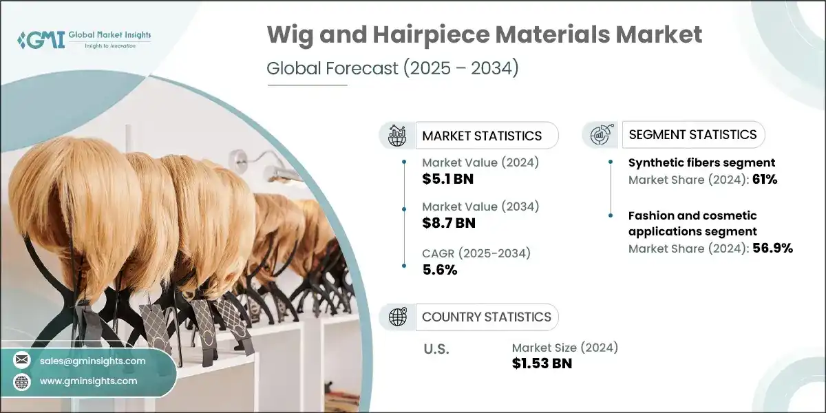Wig and Hairpiece Materials Market 