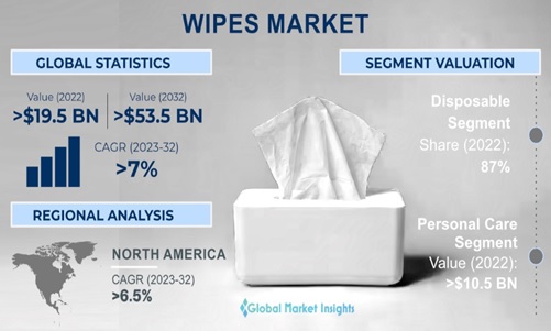 Baby wipes clearance market