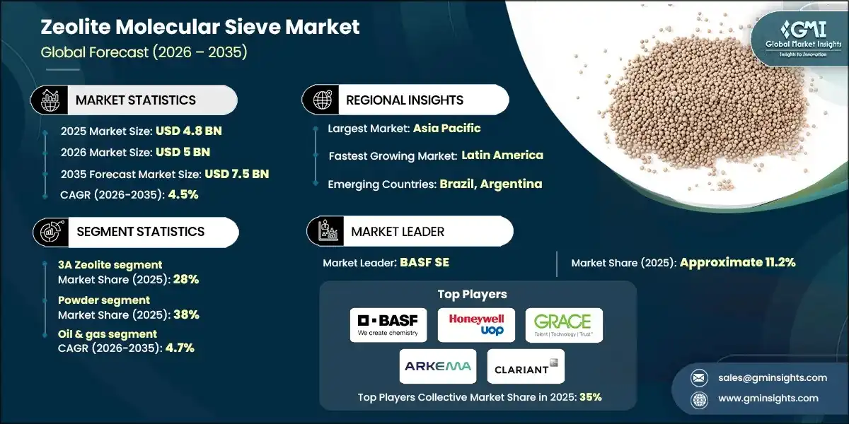 Zeolite Molecular Sieve Market