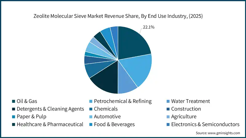 Zeolite Molecular Sieve Market Revenue Share, By End Use Industry, (2025)