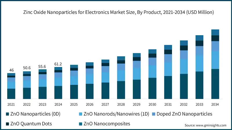 Mercato delle nanoparticelle di ossido di zinco per l'elettronica, settore di utilizzo finale, (2024)