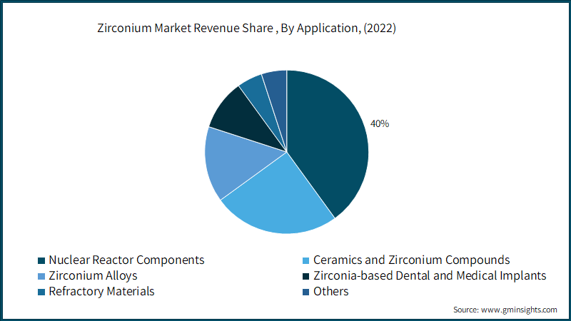 Zirconium Market Revenue Share (%), By Application, (2022)