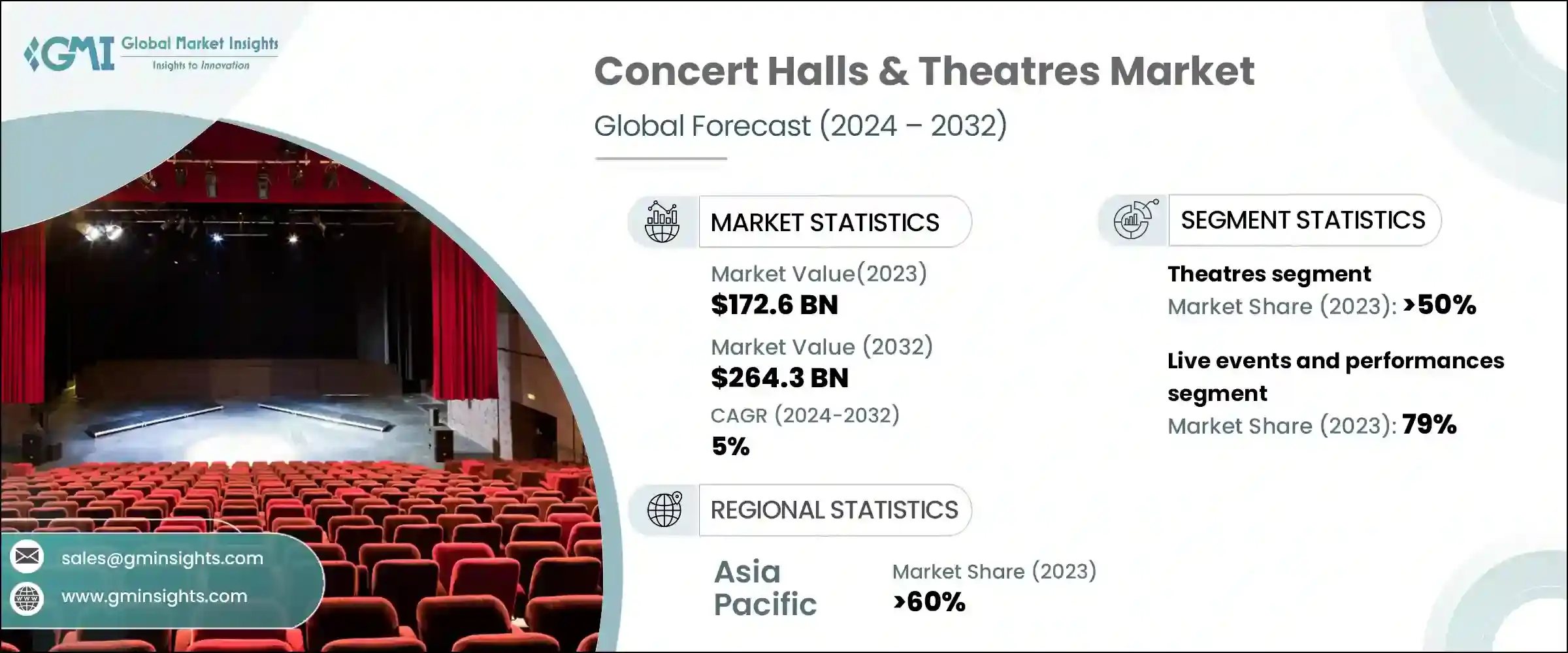 Concert Halls & Theatres Market