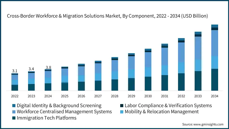 Рынок решений для трансграничной рабочей силы и миграции, по компонентам, 2022 - 2034 (млрд долларов США)