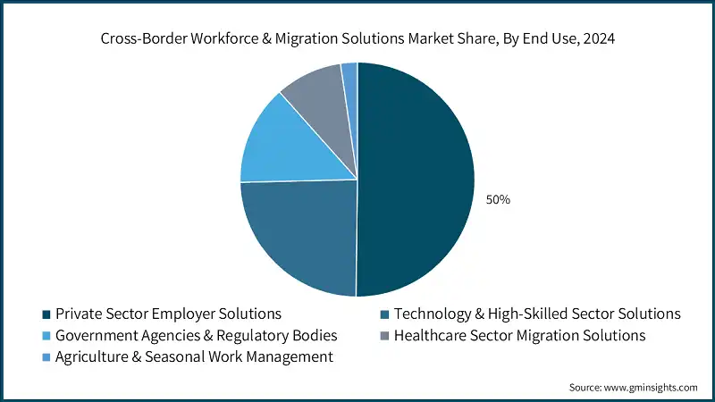 Доля рынка решений для трансграничной рабочей силы и миграции, по конечному использованию, 2024