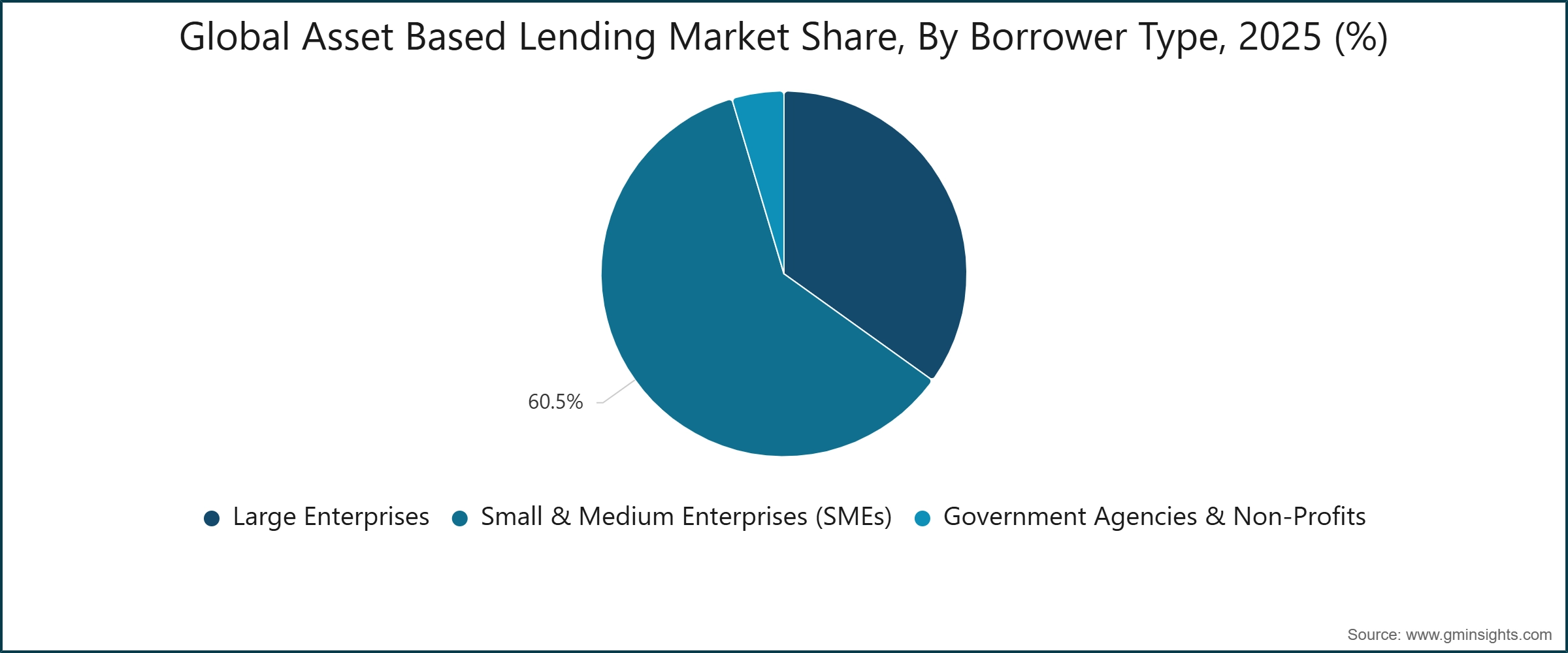 Global Asset Based Lending Market Share, By Borrower Type, 2025 (%)