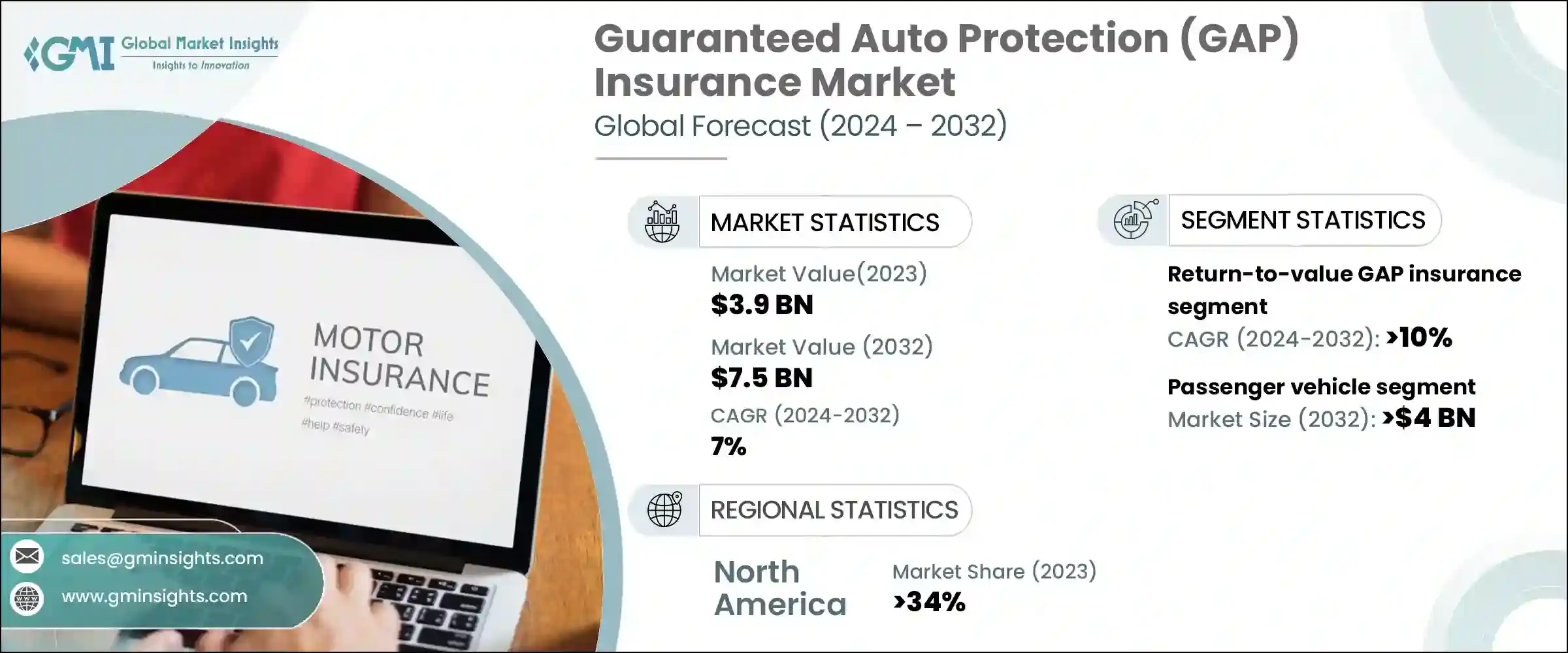 Guaranteed Auto Protection (GAP) Insurance Market