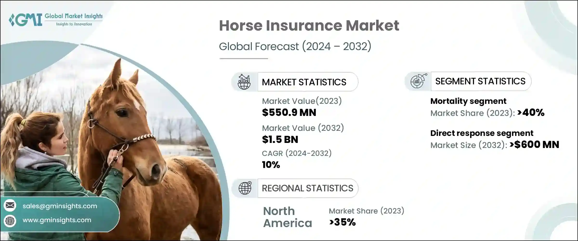 Horse Insurance Market