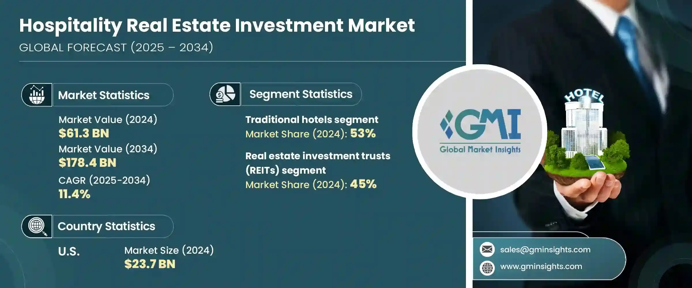 Hospitality Real Estate Investment Market