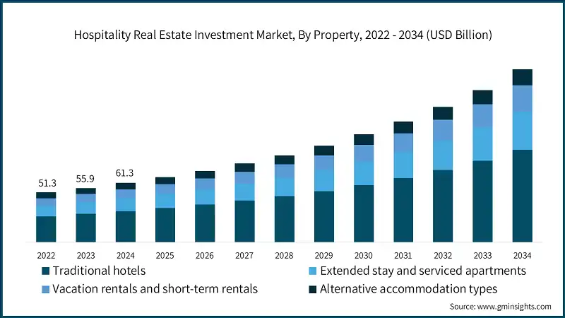 Hospitality Real Estate Investment Market, By Property, 2022 - 2034 (USD Billion)