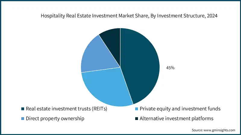 Hospitality Real Estate Investment Market Share, By Investment Structure, 2024