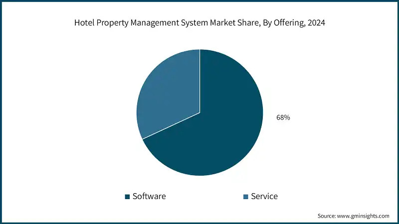 Hotel Property Management System Market Share, By Offering, 2024 