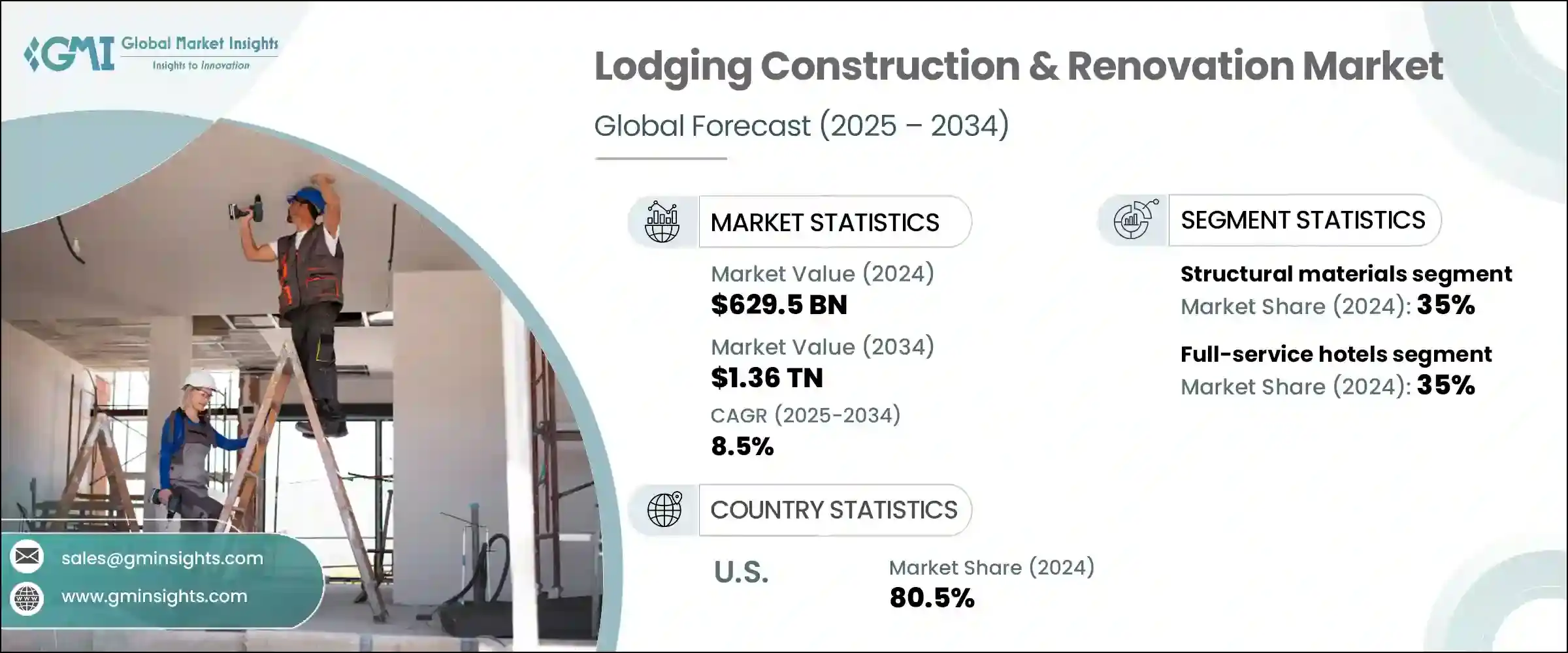 Lodging Construction & Renovation Market