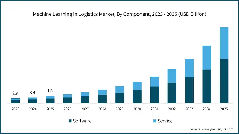 Machine Learning in Logistics Market, By Component, 2023 - 2035 (USD Billion)