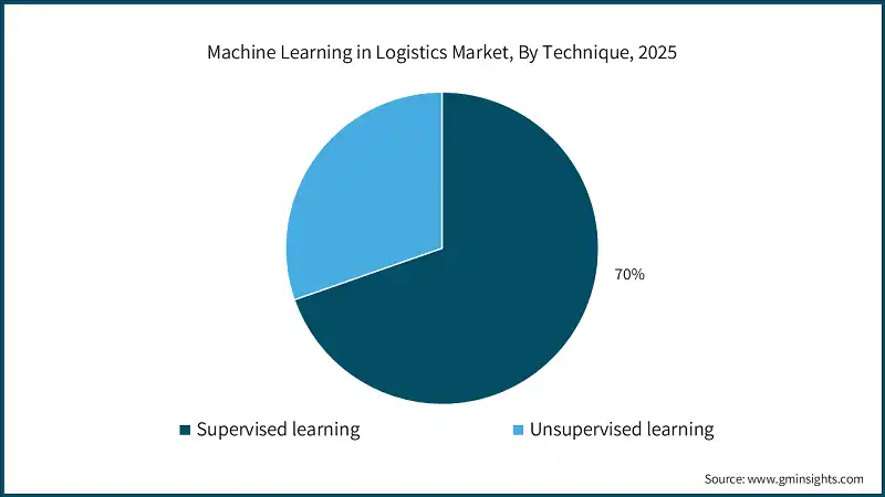 Machine Learning in Logistics Market, By Technique, 2025