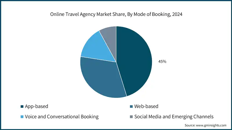 Online Travel Agency Market Share, By Mode of Booking, 2024 
