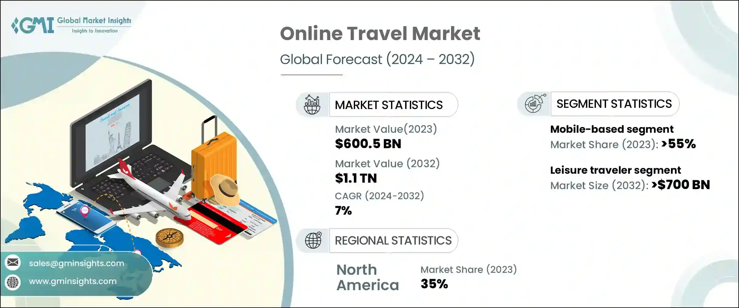 Online Travel Market