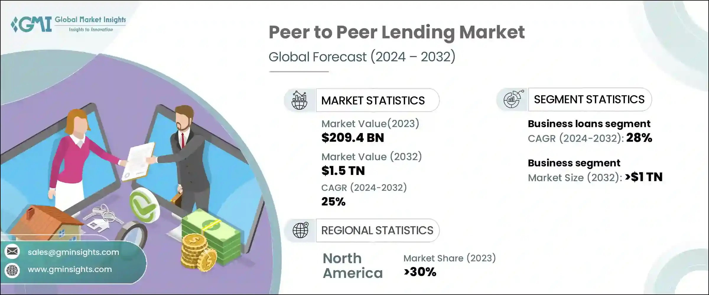 Peer to Peer Lending Market