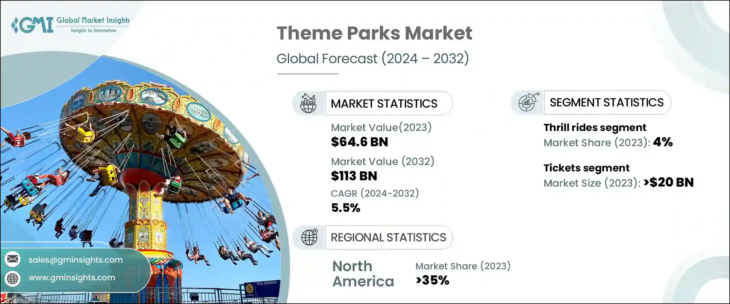Theme Parks Market