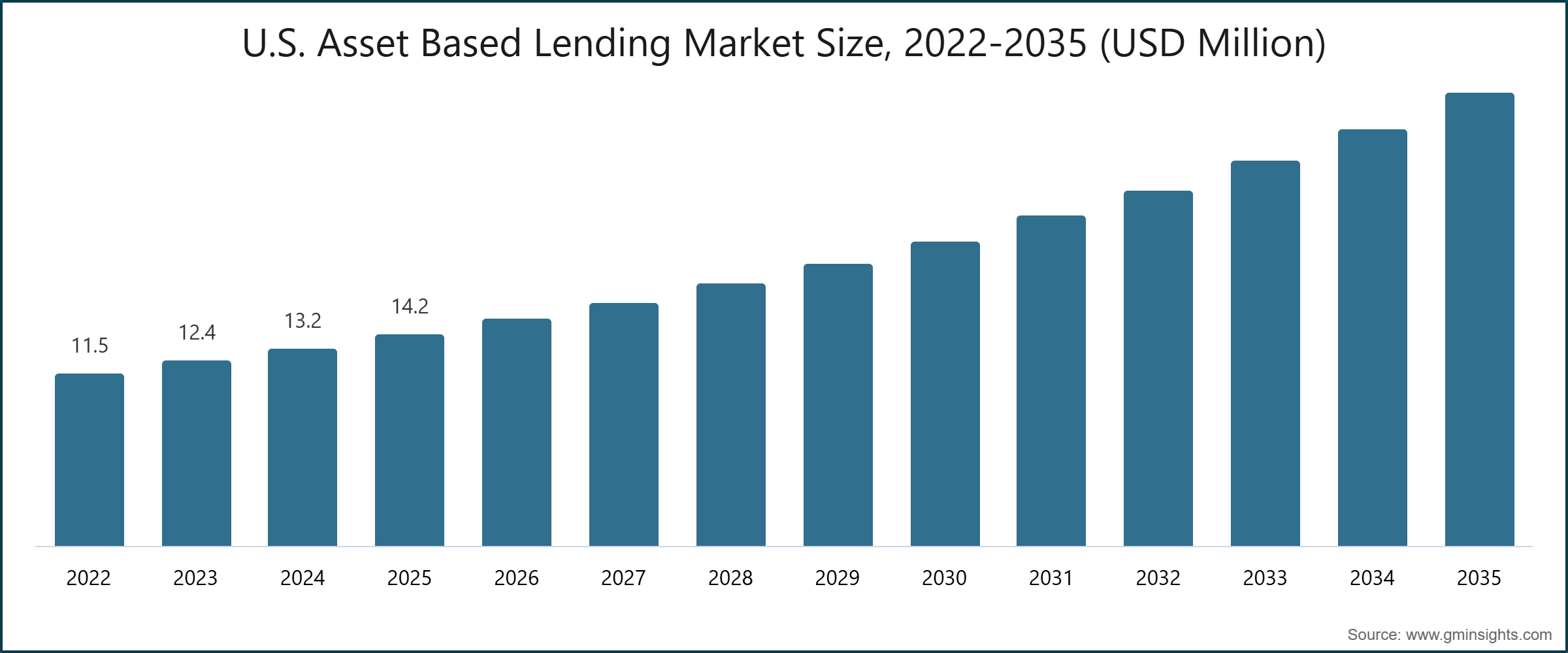 U.S. Asset Based Lending Market Size, 2022-2035 (USD Million)