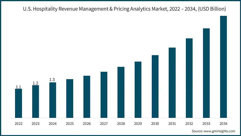 U.S. Hospitality Revenue Management & Pricing Analytics Market, 2022 – 2034, (USD Billion)