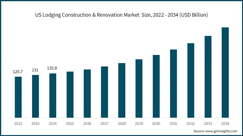 US Lodging Construction & Renovation Market  Size, 2022 - 2034 (USD Billion)