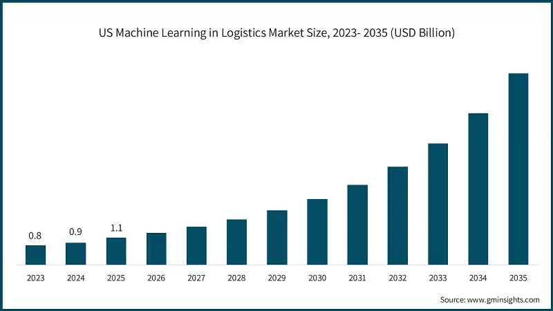 US Machine Learning in Logistics Market Size, 2023- 2035 (USD Billion)