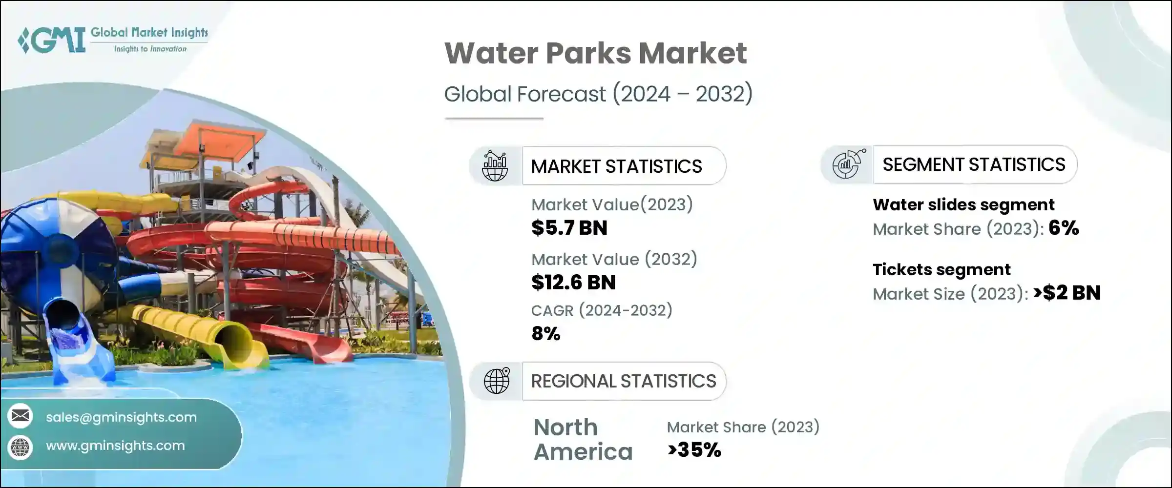 Water Parks Market