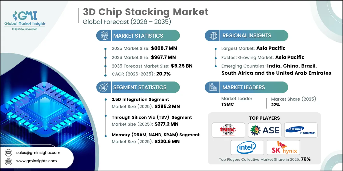 3D Chip Stacking Market Research Report