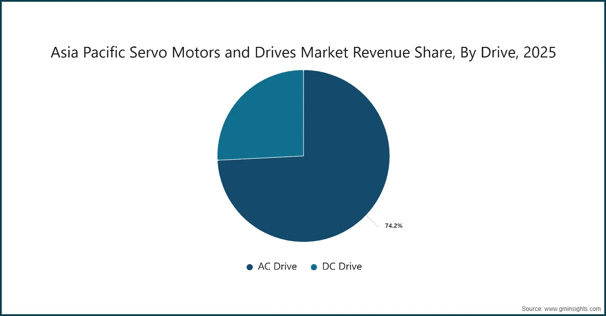 Доля рынка сервоприводов и приводов в Азиатско-Тихоокеанском регионе по типу привода, 2025