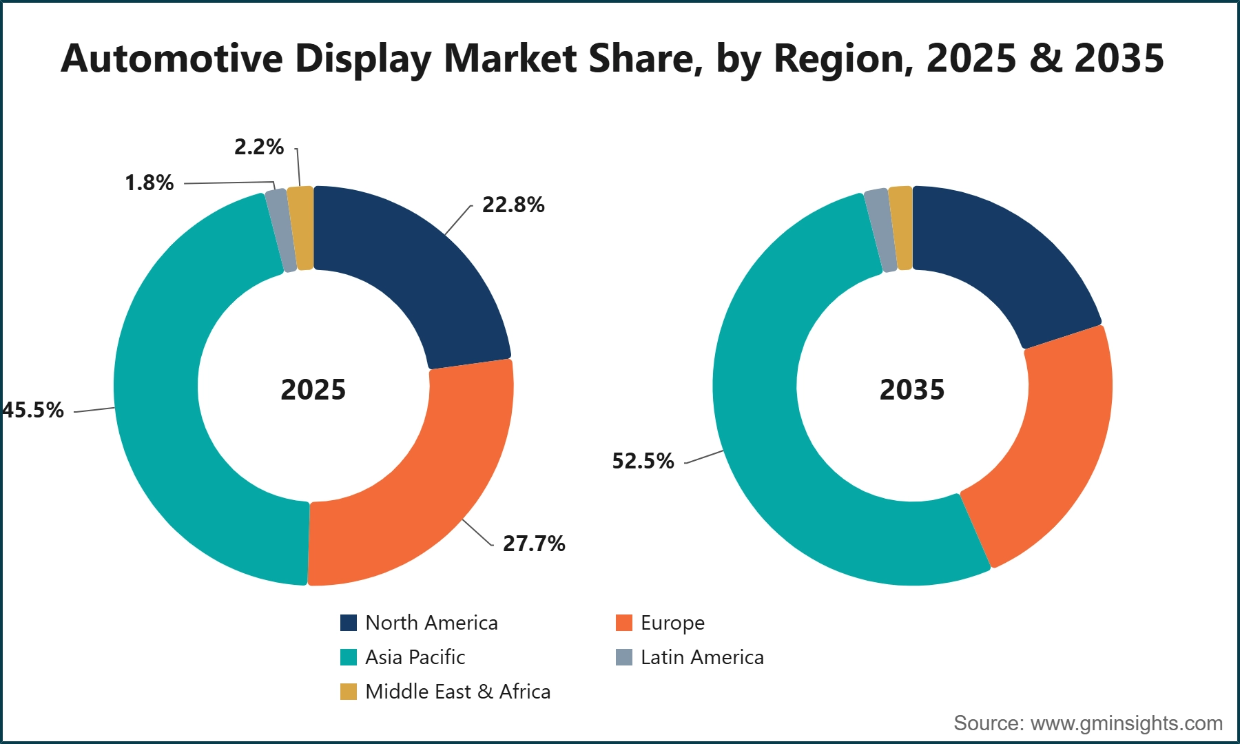 Automotive Display Market Share, by Region, 2025 & 2035