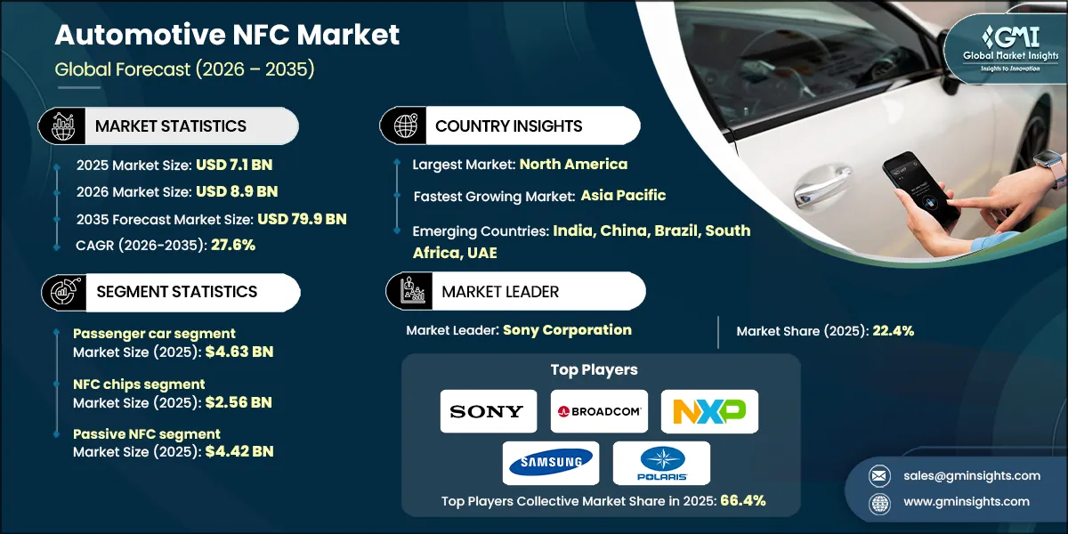 Automotive NFC Market Research Report