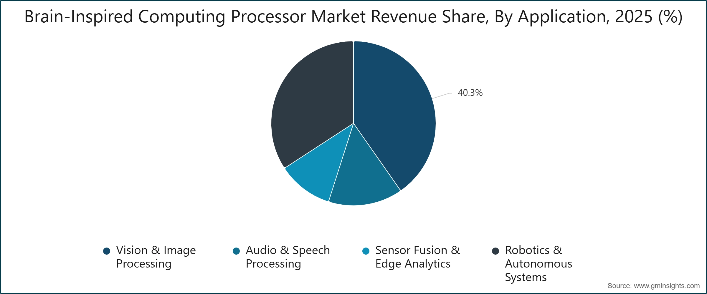 Marktanteil der gehirninspirierten Computing-Prozessoren nach Anwendung, 2025 (%)
