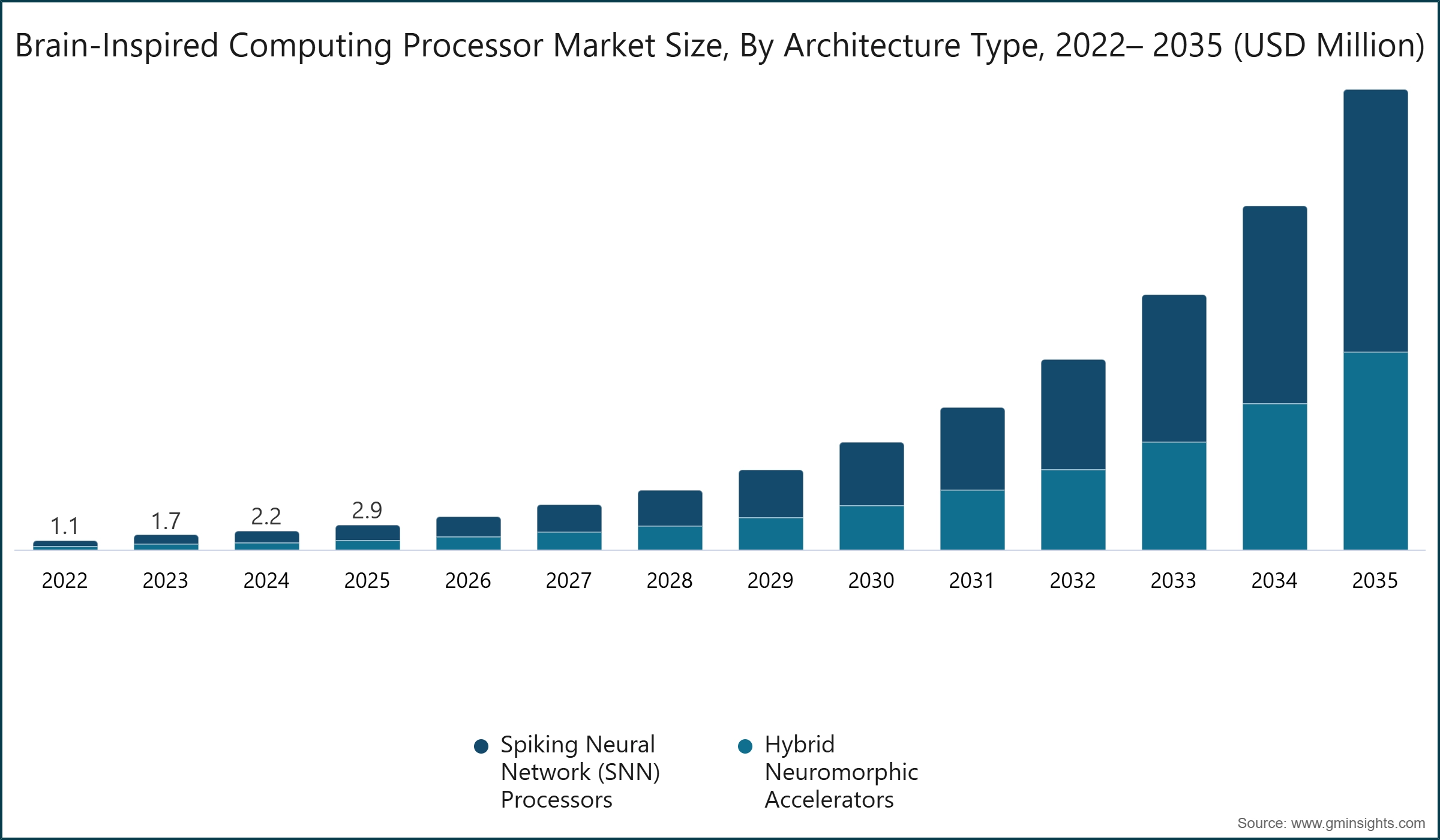 Marktgröße für gehirninspirierte Computing-Prozessoren nach Architekturtyp, 2022–2035 (USD Millionen)