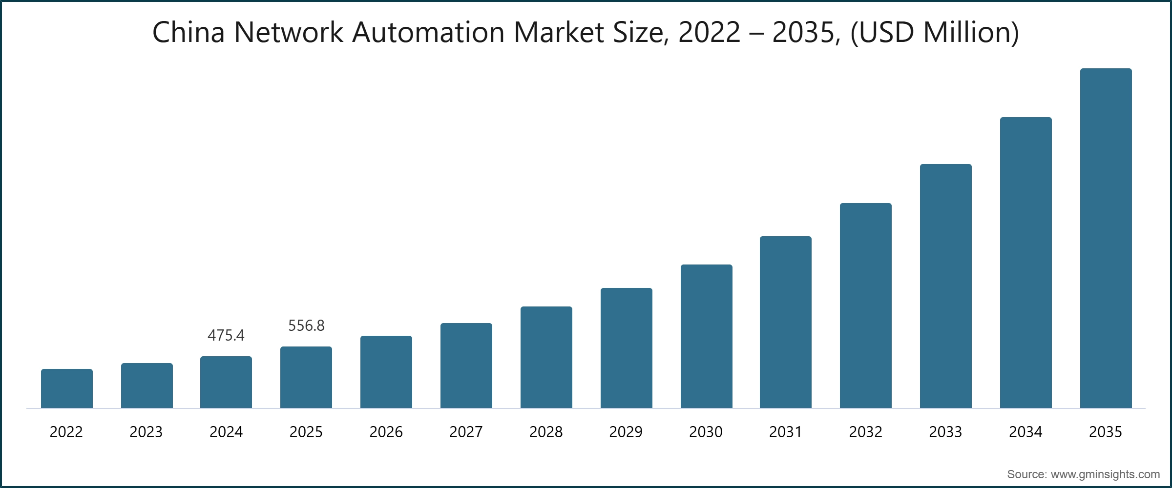 China Network Automation Market Size, 2022 – 2035, (USD Million)